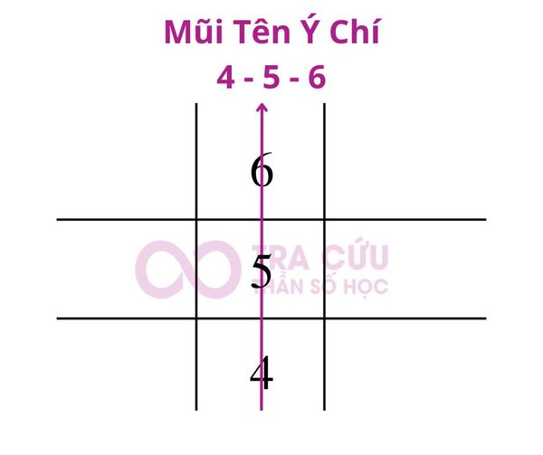 Cách xác định mũi tên 4-5-6 trong thần số học