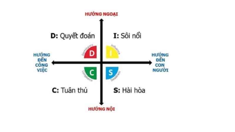 Điểm mạnh của nhóm C trong DISC