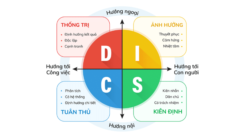 Test nghề nghiệp DISC - Công cụ định hướng nghề nghiệp hiệu quả 