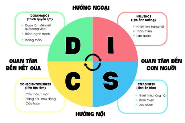 Ứng dụng của trắc nghiệm tính cách DISC